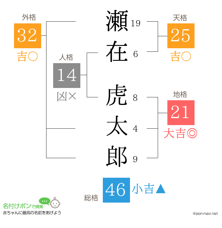 瀬在 虎太郎さんの姓名判断結果