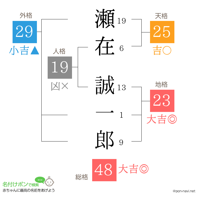 瀬在 誠一郎さんの姓名判断結果