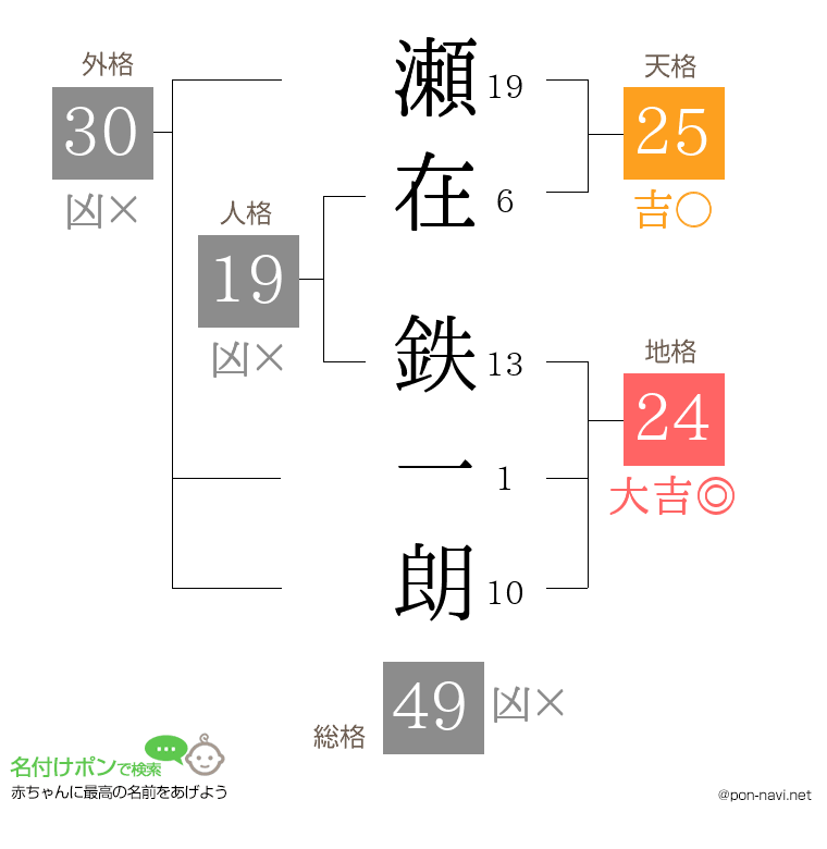 瀬在 鉄一朗さんの姓名判断結果