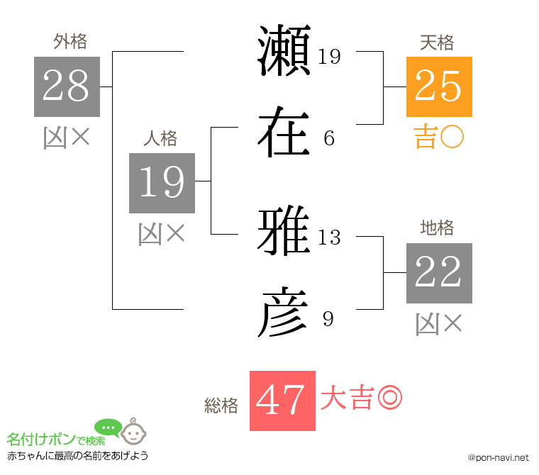 瀬在 雅彦さんの姓名判断結果