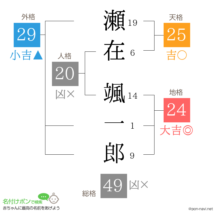 瀬在 颯一郎さんの姓名判断結果