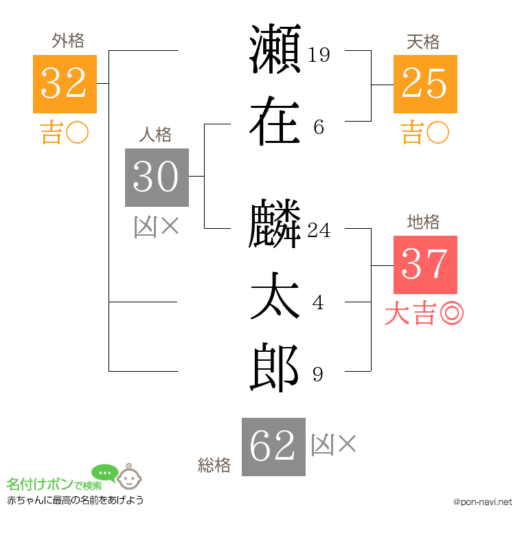 瀬在 麟太郎さんの姓名判断結果