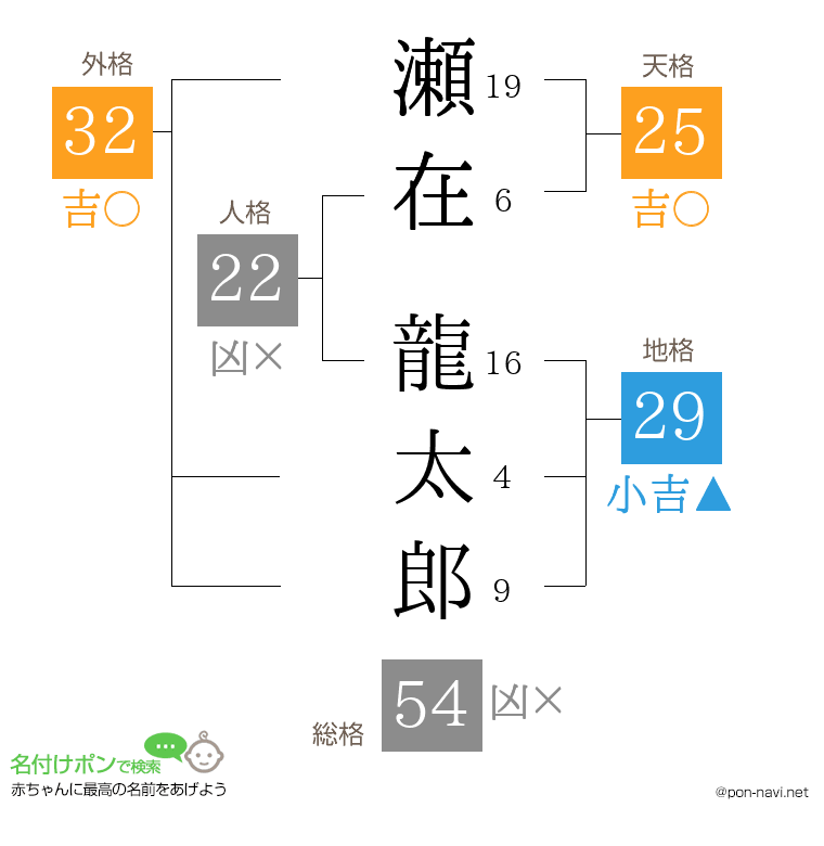 瀬在 龍太郎さんの姓名判断結果