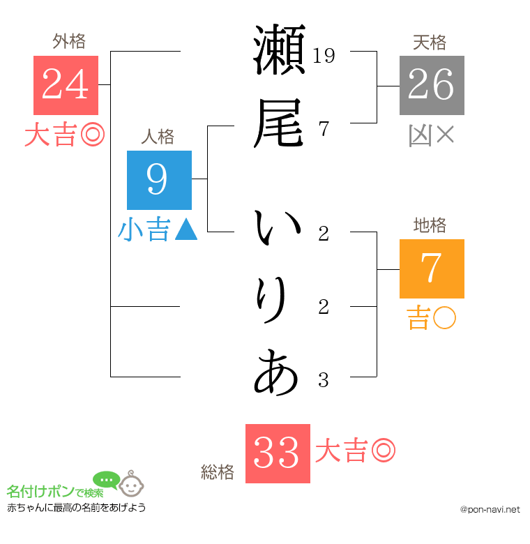 瀬尾 いりあさんの姓名判断結果