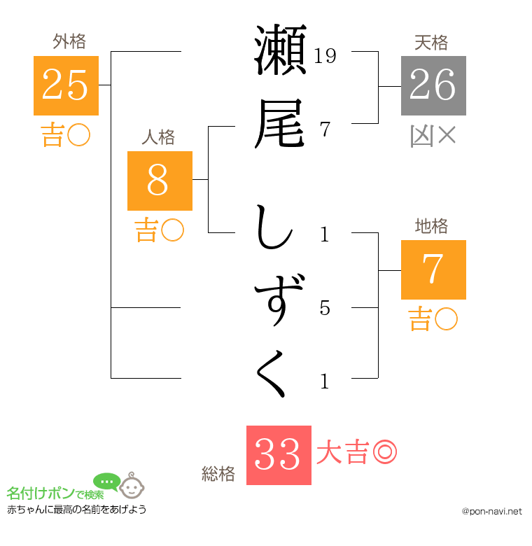瀬尾 しずくさんの姓名判断結果
