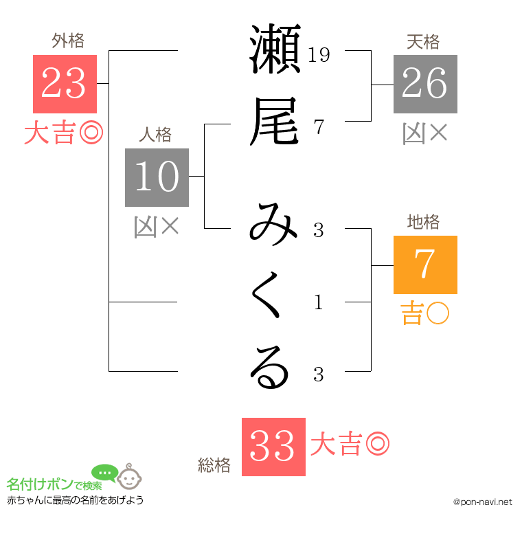 瀬尾 みくるさんの姓名判断結果