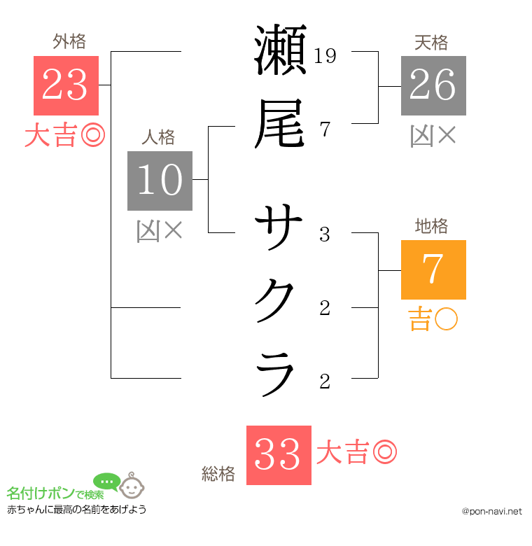 瀬尾 サクラさんの姓名判断結果