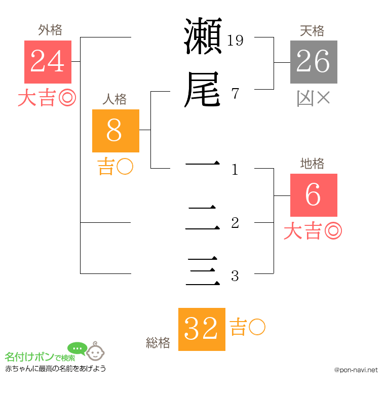 瀬尾 一二三さんの姓名判断結果