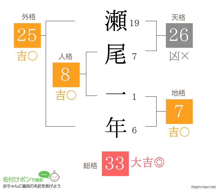 瀬尾 一年さんの姓名判断結果