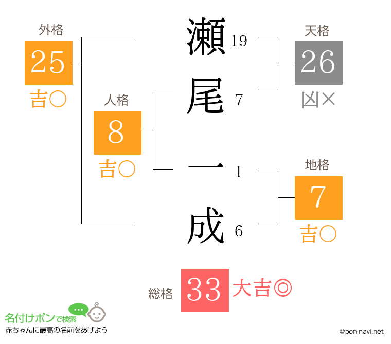 瀬尾 一成さんの姓名判断結果