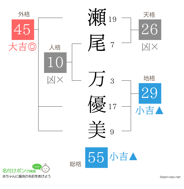 瀬尾 万優美さんの姓名判断結果