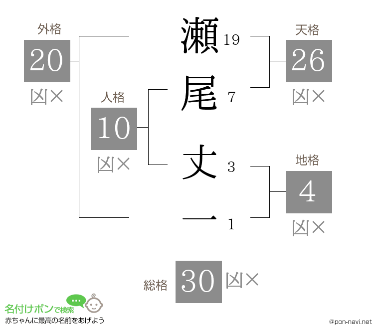 瀬尾 丈一さんの姓名判断結果