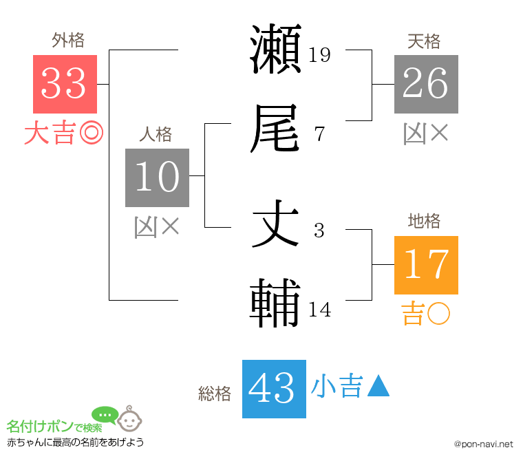 瀬尾 丈輔さんの姓名判断結果