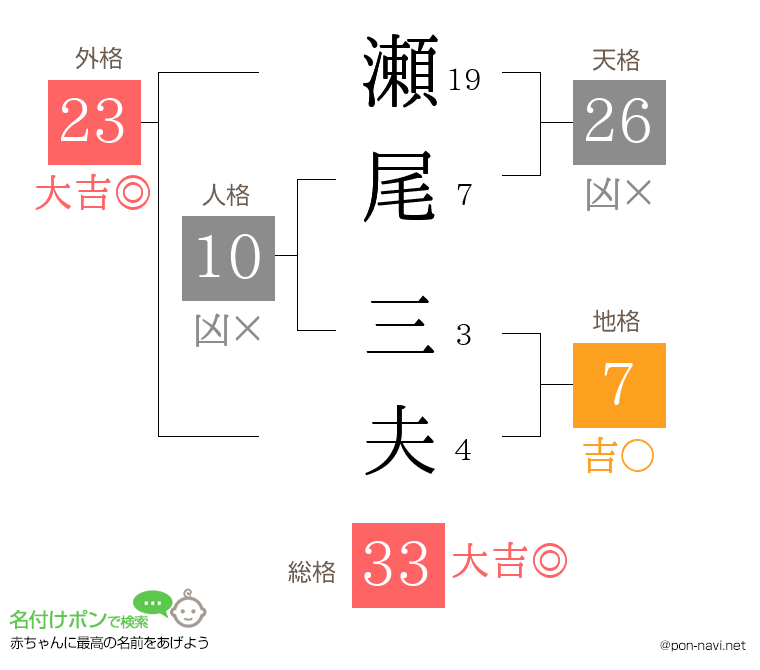 瀬尾 三夫さんの姓名判断結果