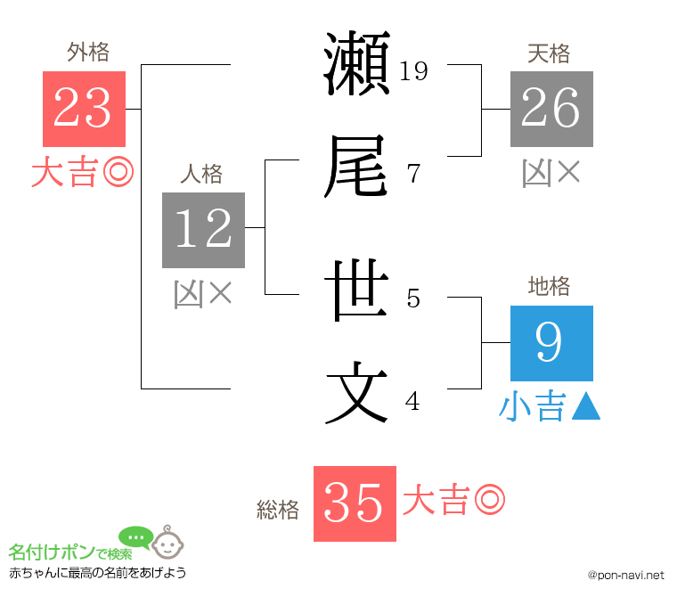 瀬尾 世文さんの姓名判断結果