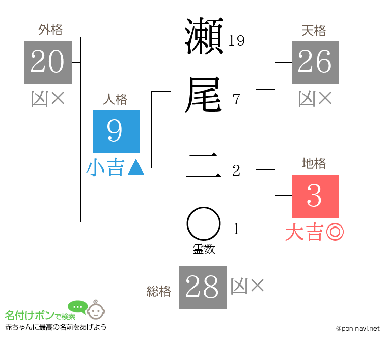 瀬尾 二さんの姓名判断結果