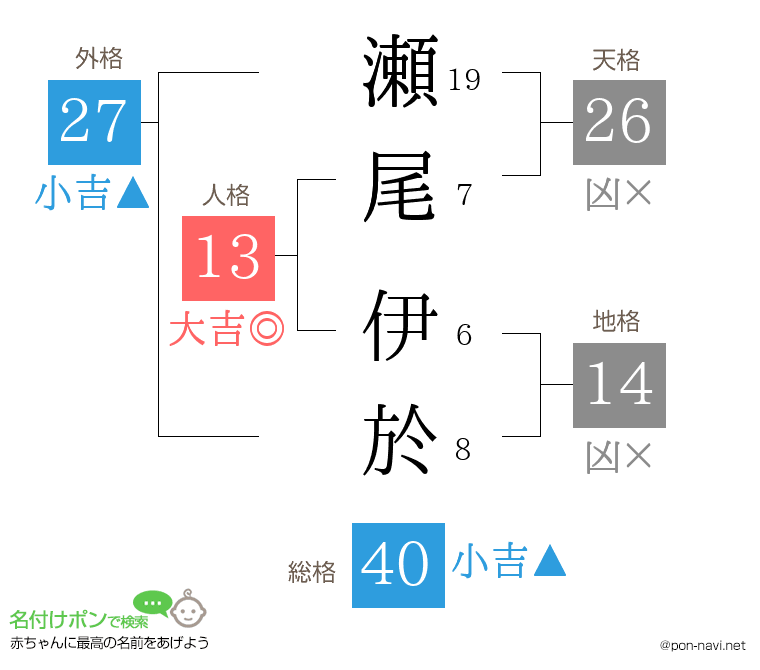 瀬尾 伊於さんの姓名判断結果