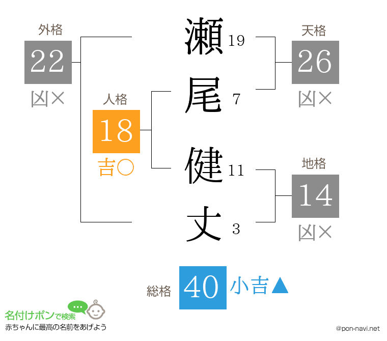 瀬尾 健丈さんの姓名判断結果