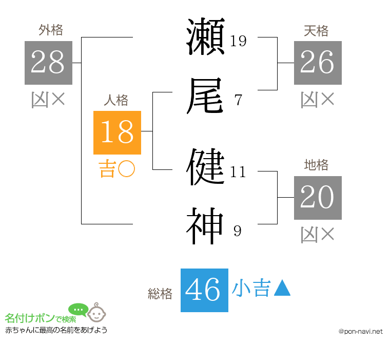 瀬尾 健神さんの姓名判断結果