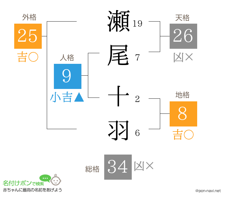 瀬尾 十羽さんの姓名判断結果