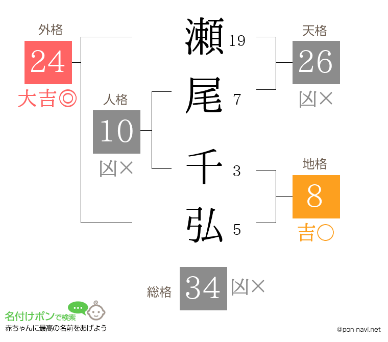 瀬尾 千弘さんの姓名判断結果