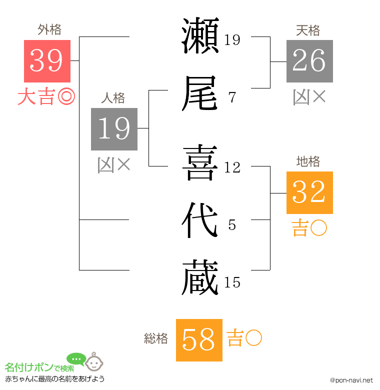 瀬尾 喜代蔵さんの姓名判断結果