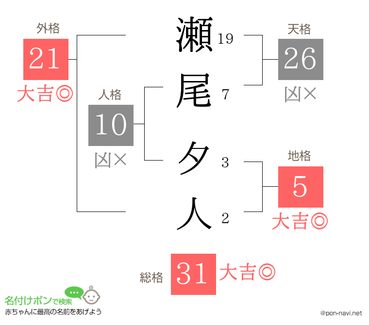 瀬尾 夕人さんの姓名判断結果