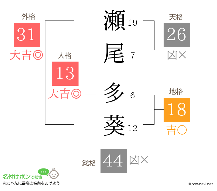 瀬尾 多葵さんの姓名判断結果
