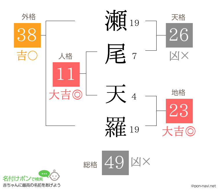 瀬尾 天羅さんの姓名判断結果