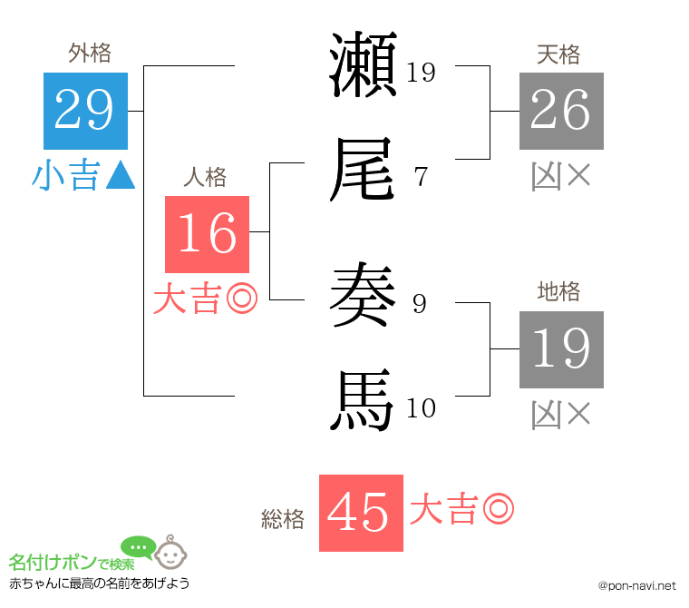 瀬尾 奏馬さんの姓名判断結果