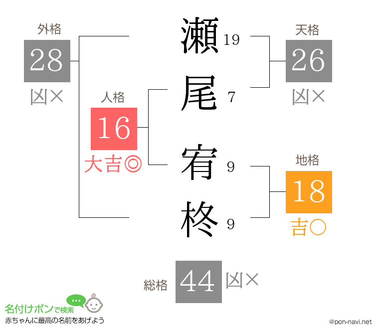 瀬尾 宥柊さんの姓名判断結果
