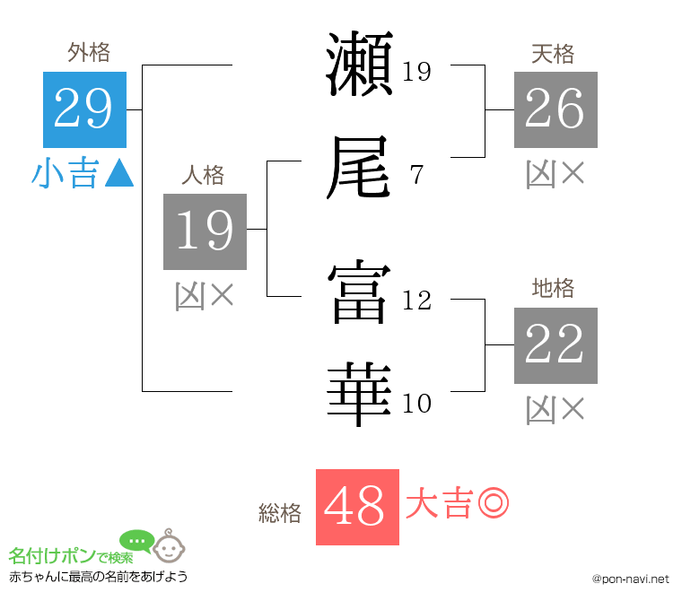 瀬尾 富華さんの姓名判断結果