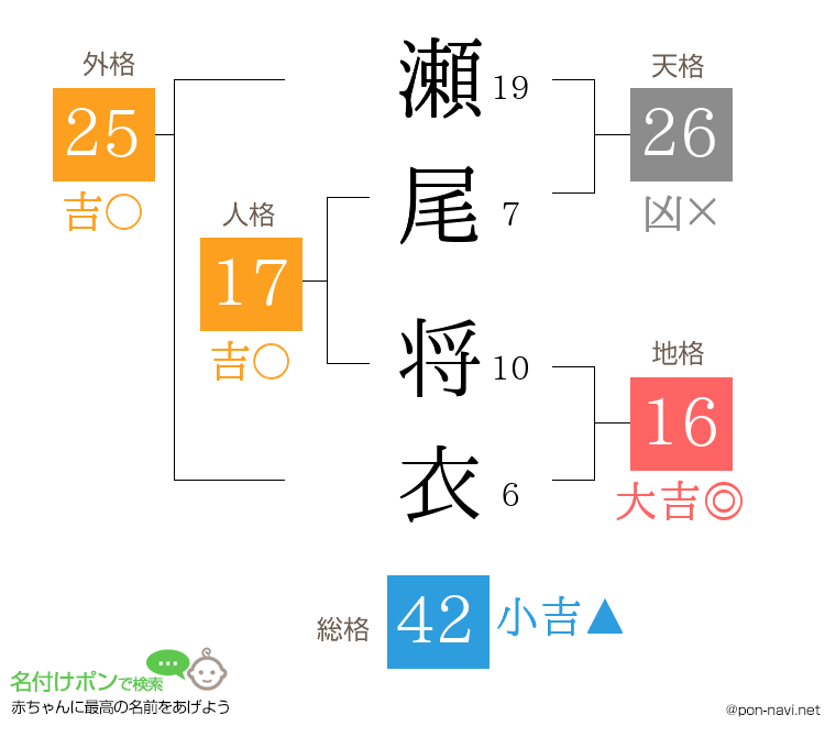 瀬尾 将衣さんの姓名判断結果