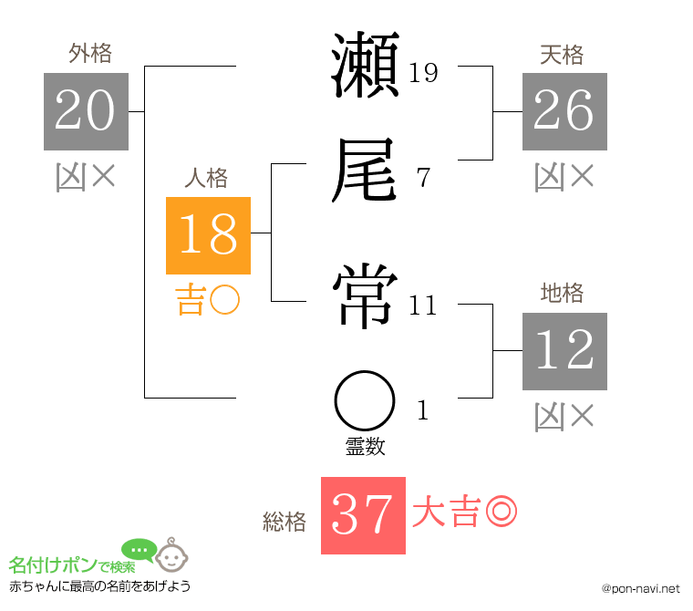瀬尾 常さんの姓名判断結果