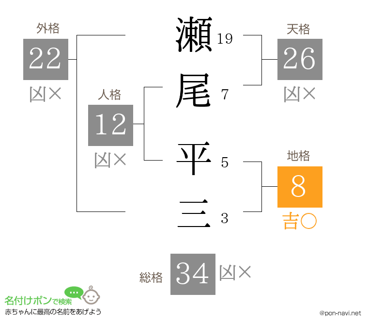 瀬尾 平三さんの姓名判断結果