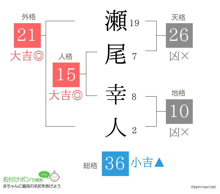 瀬尾 幸人さんの姓名判断結果