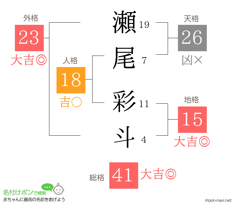 瀬尾 彩斗さんの姓名判断結果