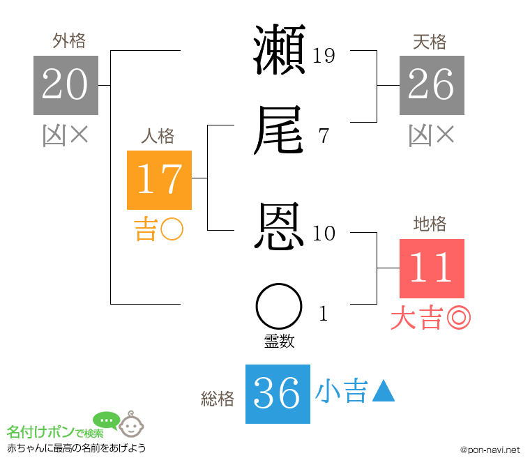 瀬尾 恩さんの姓名判断結果