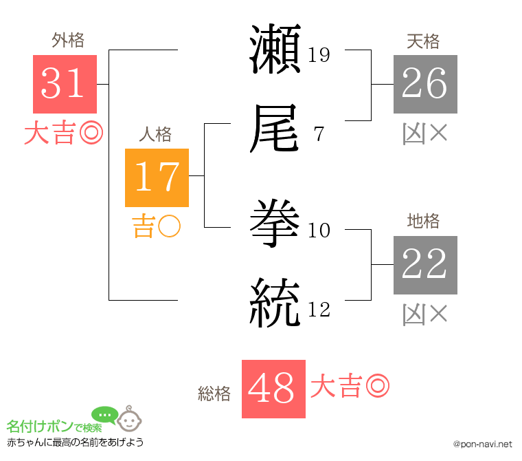 瀬尾 拳統さんの姓名判断結果