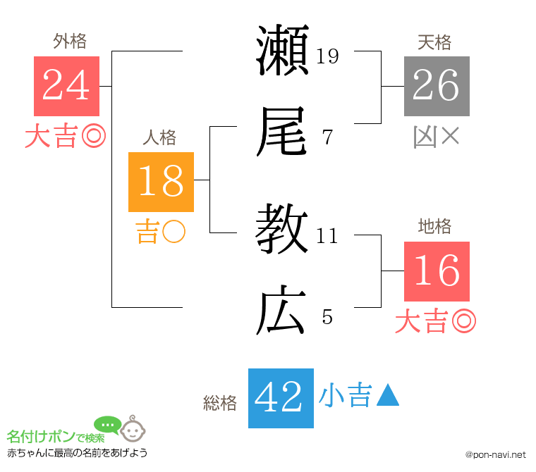瀬尾 教広さんの姓名判断結果