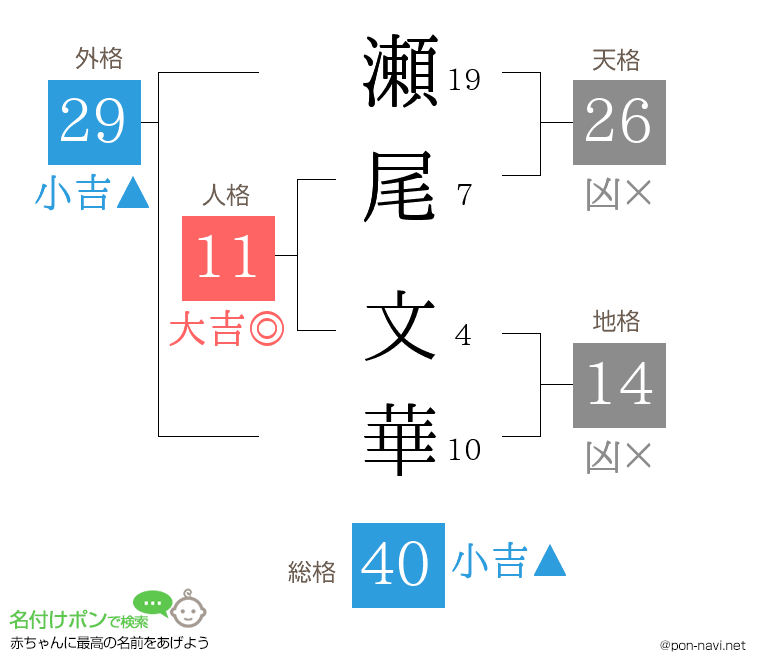 瀬尾 文華さんの姓名判断結果