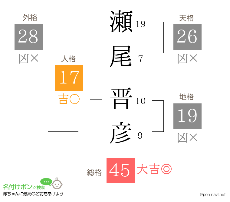 瀬尾 晋彦さんの姓名判断結果