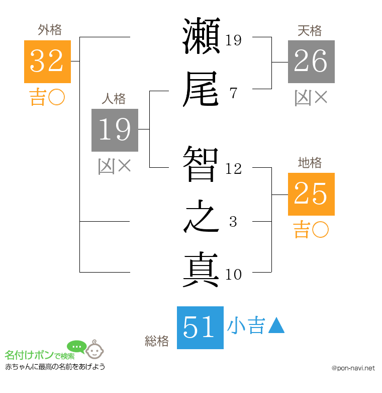 瀬尾 智之真さんの姓名判断結果