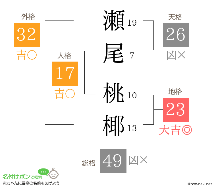 瀬尾 桃椰さんの姓名判断結果