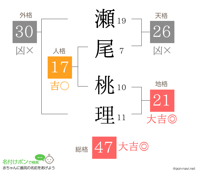 瀬尾 桃理さんの姓名判断結果
