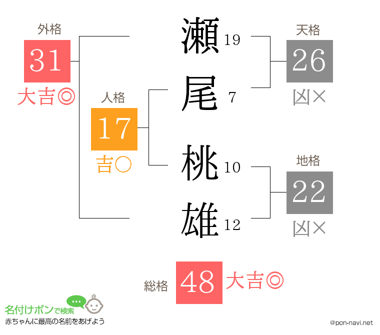 瀬尾 桃雄さんの姓名判断結果