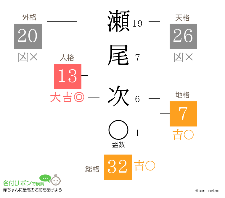 瀬尾 次さんの姓名判断結果