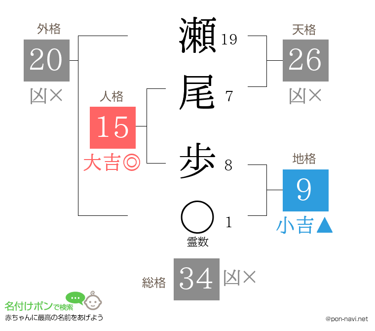瀬尾 歩さんの姓名判断結果