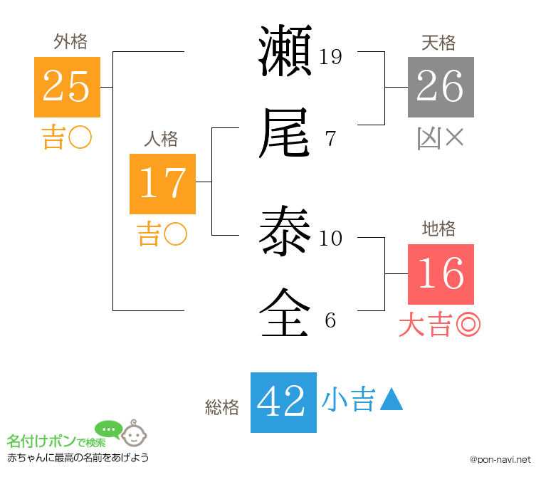 瀬尾 泰全さんの姓名判断結果