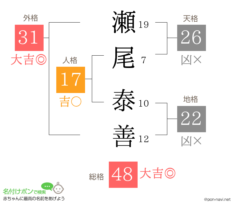 瀬尾 泰善さんの姓名判断結果